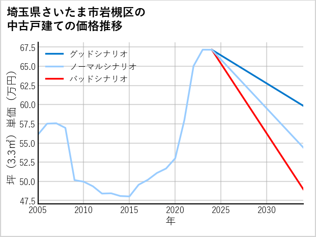 埼玉県さいたま市岩槻区の中古戸建て価格推移