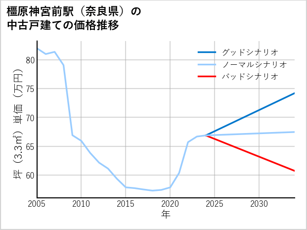 橿原神宮前駅（奈良県）の中古戸建て価格推移