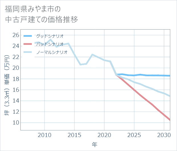 福岡県みやま市の中古戸建て価格推移
