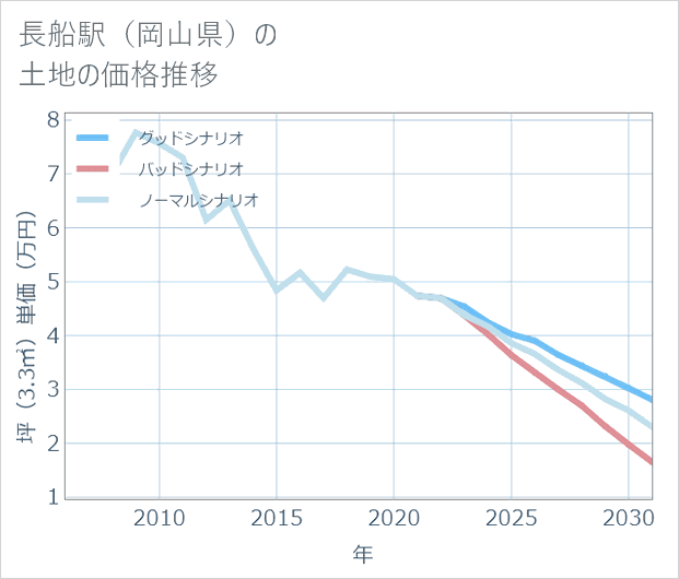 長船駅(岡山県)の土地価格推移