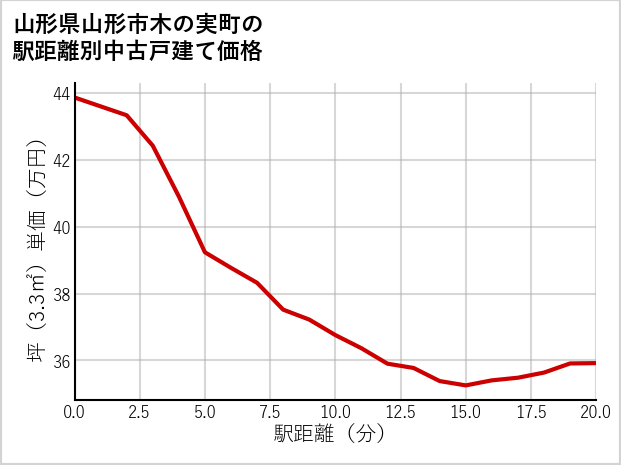 山形県山形市木の実町の徒歩距離別の中古戸建て坪単価