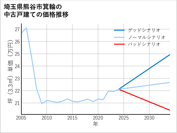 埼玉県熊谷市箕輪の中古戸建て価格推移