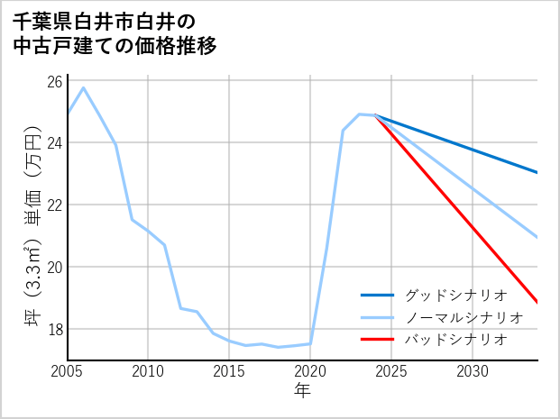千葉県白井市白井の中古戸建て価格推移