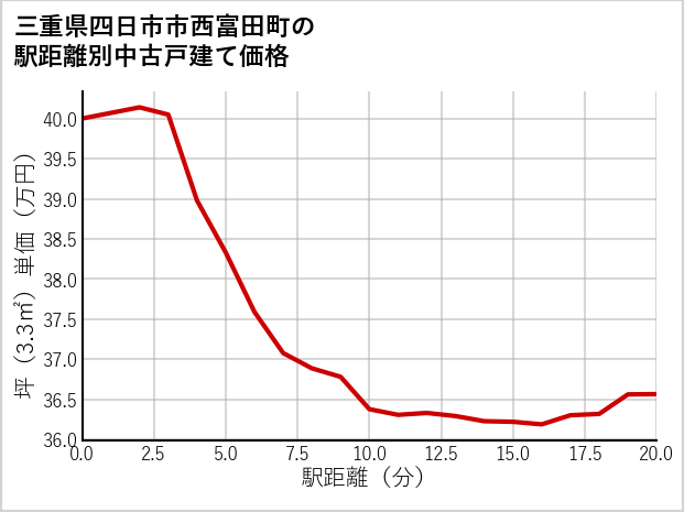 三重県四日市市西富田町の徒歩距離別の中古戸建て坪単価