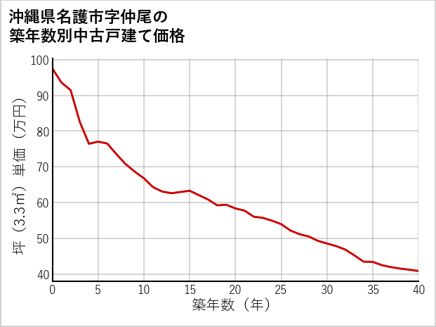 沖縄県名護市仲尾の築年数別の中古戸建て坪単価