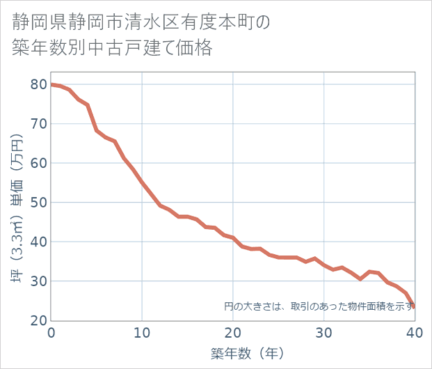 静岡県静岡市清水区有度本町の築年数別の中古戸建て坪単価