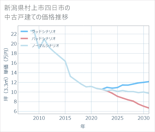 新潟県村上市四日市の中古戸建て価格推移