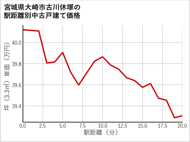 宮城県大崎市古川休塚の徒歩距離別の中古戸建て坪単価