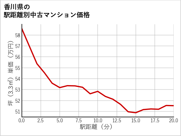 香川県の徒歩距離別の中古マンション坪単価