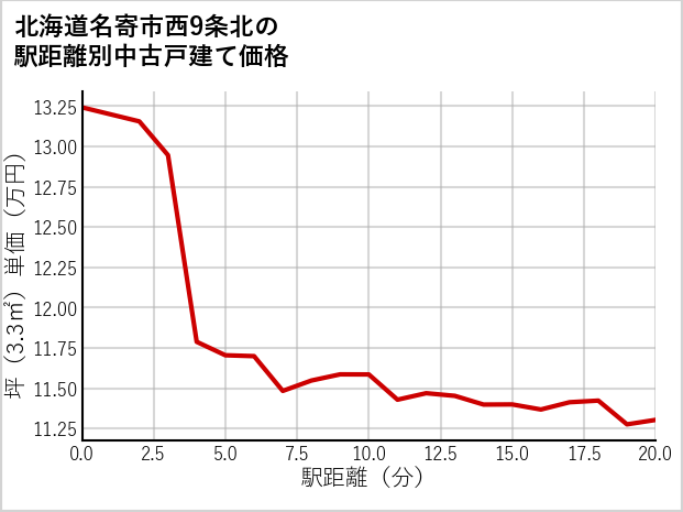 北海道名寄市西9条北の徒歩距離別の中古戸建て坪単価