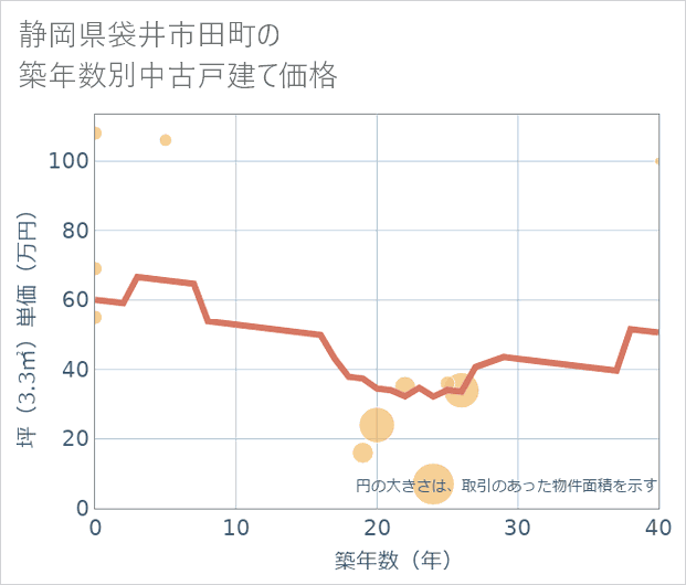 静岡県袋井市田町の築年数別の中古戸建て坪単価