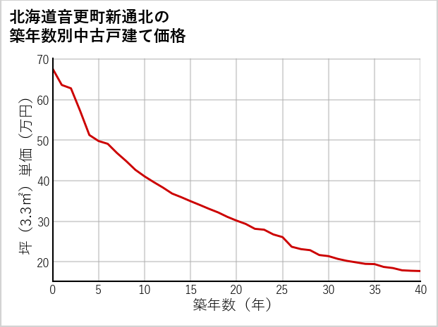 北海道音更町新通北の築年数別の中古戸建て坪単価