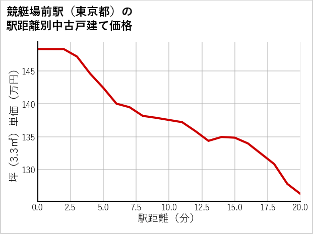 競艇場前駅（東京都）の徒歩距離別の中古戸建て坪単価