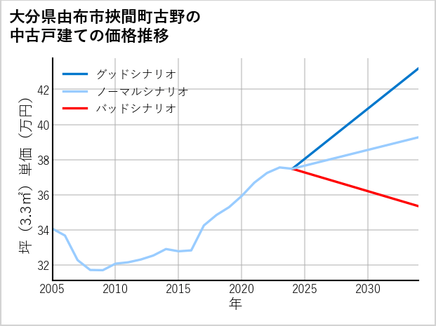 大分県由布市挾間町古野の中古戸建て価格推移