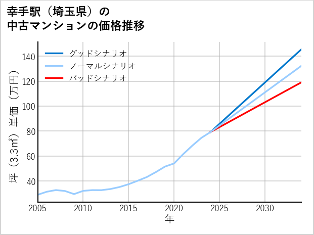 幸手駅（埼玉県）の中古マンション価格推移