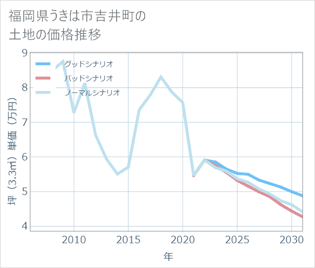 福岡県うきは市吉井町の土地価格推移