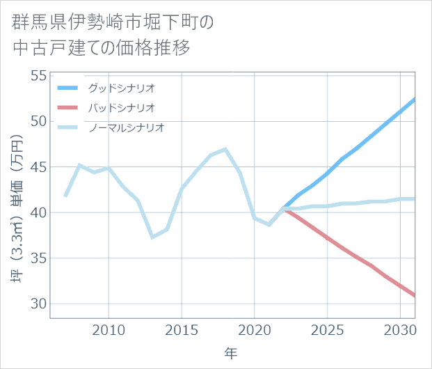 群馬県伊勢崎市堀下町の中古戸建て価格推移