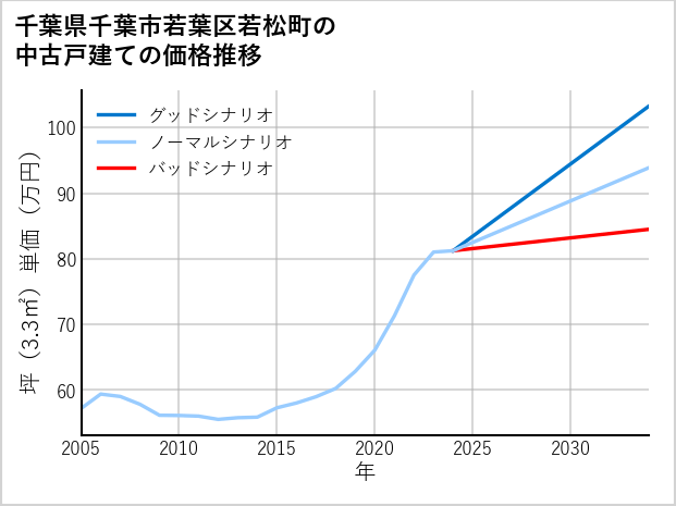 千葉県千葉市若葉区若松町の中古戸建て価格推移