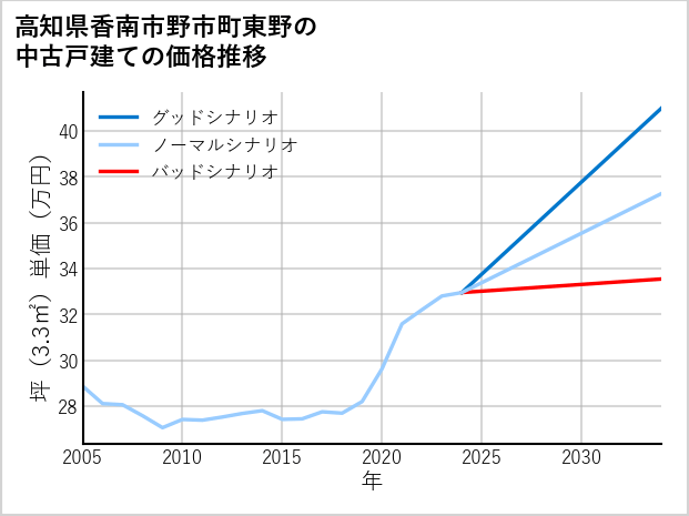 高知県香南市野市町東野の中古戸建て価格推移