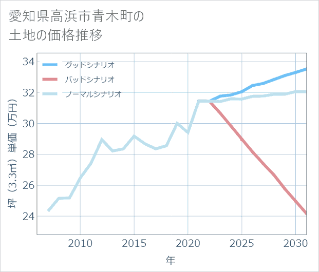 愛知県高浜市青木町の土地価格推移