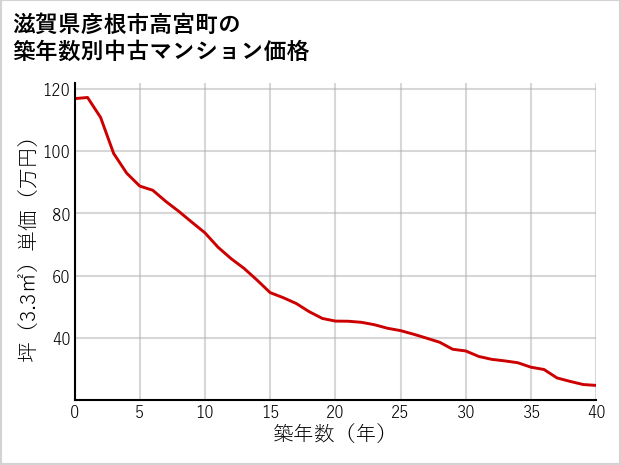 滋賀県彦根市高宮町の築年数別の中古マンション坪単価