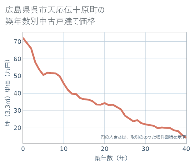 広島県呉市天応伝十原町の築年数別の中古戸建て坪単価