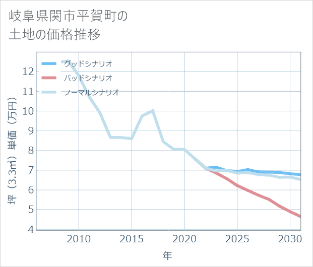 岐阜県関市平賀町の土地価格推移
