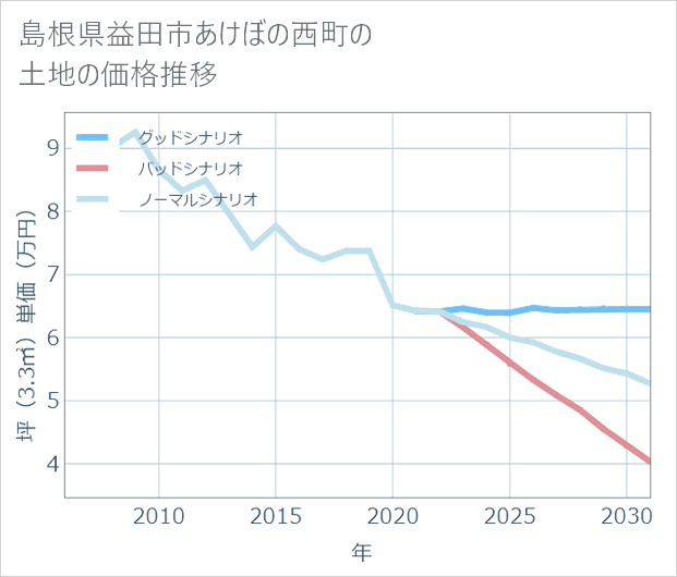 島根県益田市あけぼの西町の土地価格推移