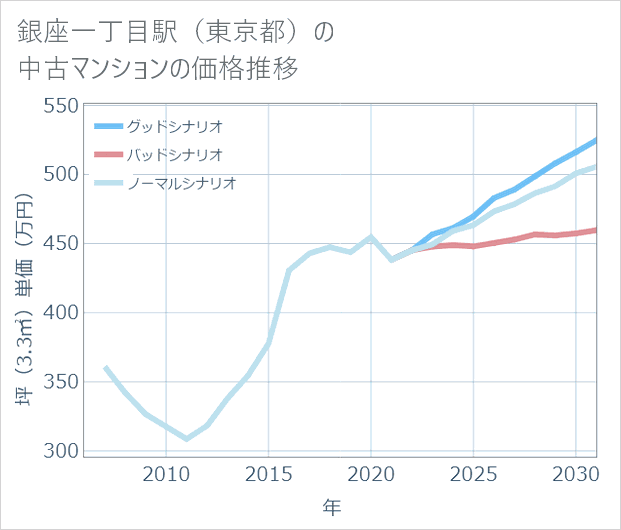 銀座一丁目駅(東京都)の中古マンション価格推移