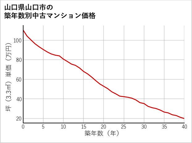 山口県山口市の築年数別の中古マンション坪単価