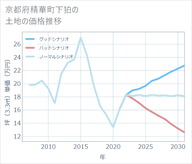 京都府精華町下狛の土地価格推移