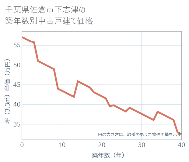 千葉県佐倉市下志津の築年数別の中古戸建て坪単価
