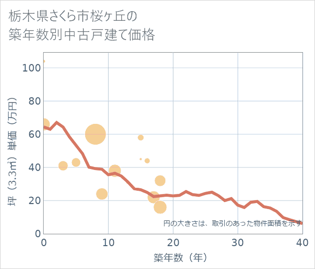 栃木県さくら市桜ケ丘の築年数別の中古戸建て坪単価