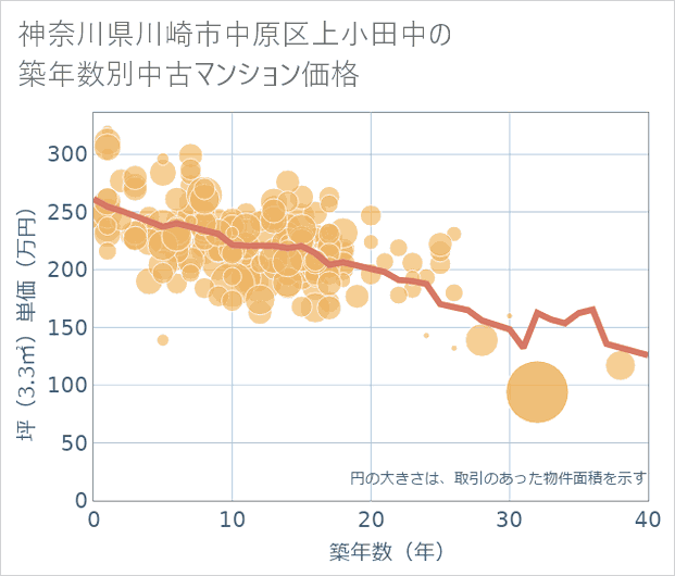 神奈川県川崎市中原区上小田中の築年数別の中古マンション坪単価