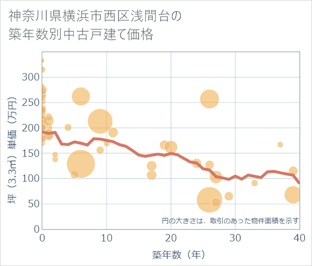 神奈川県横浜市西区浅間台の築年数別の中古戸建て坪単価