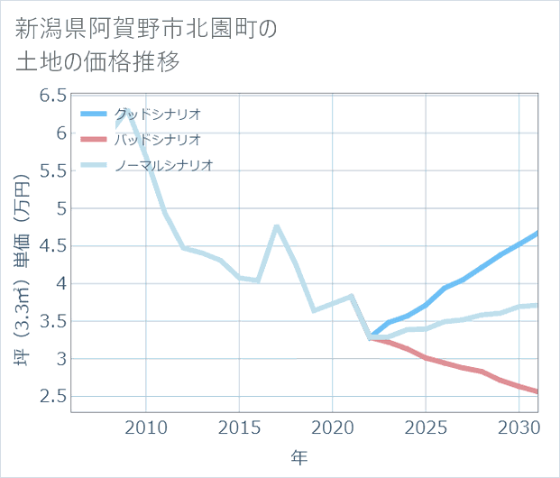 新潟県阿賀野市北園町の土地価格推移