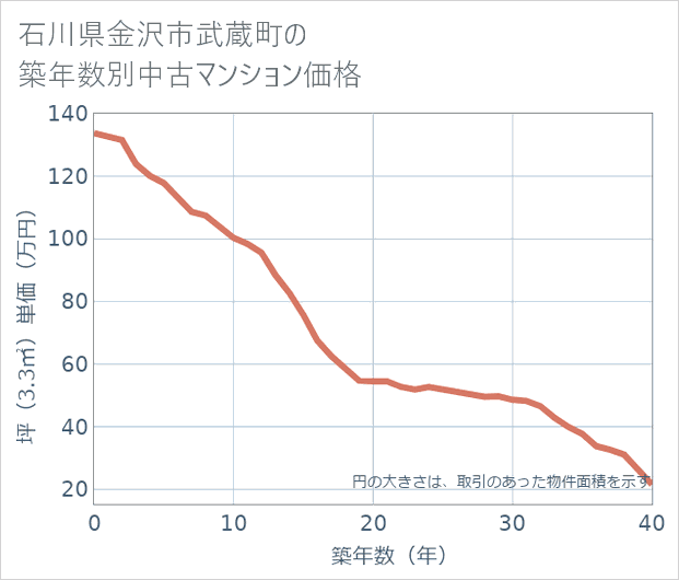 石川県金沢市武蔵町の築年数別の中古マンション坪単価