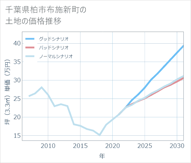 千葉県柏市布施新町の土地価格推移