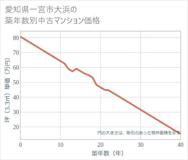 愛知県一宮市大浜の築年数別の中古マンション坪単価