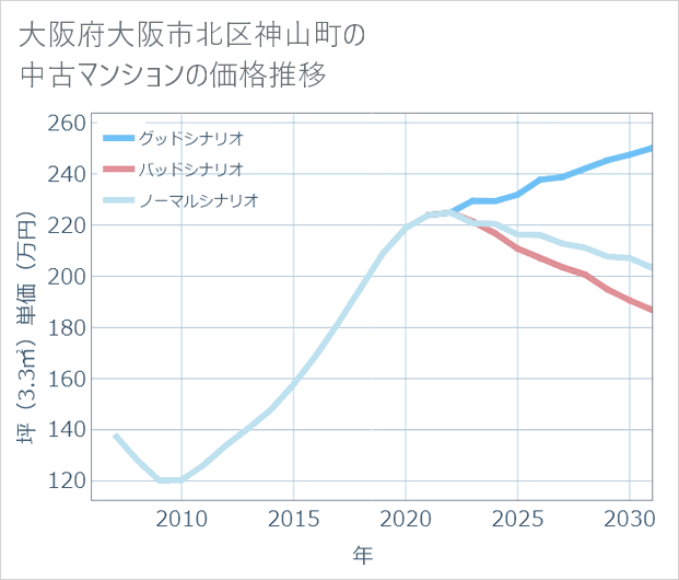 大阪府大阪市北区神山町の中古マンション価格推移