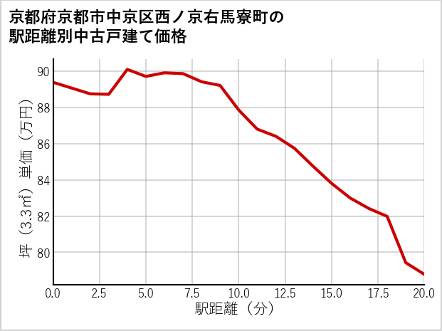 京都府京都市中京区西ノ京右馬寮町の徒歩距離別の中古戸建て坪単価