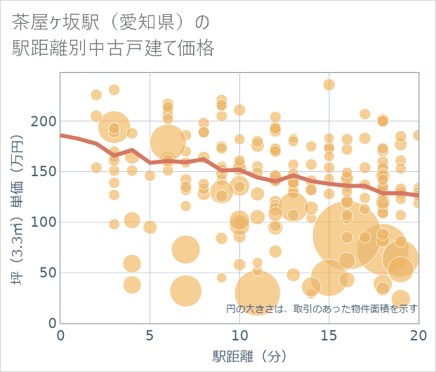 茶屋ケ坂駅(愛知県)の徒歩距離別の中古戸建て坪単価
