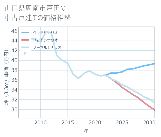 山口県周南市戸田の中古戸建て価格推移