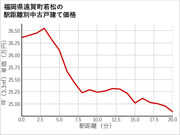 福岡県遠賀町若松の徒歩距離別の中古戸建て坪単価