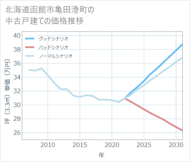 北海道函館市亀田港町の中古戸建て価格推移