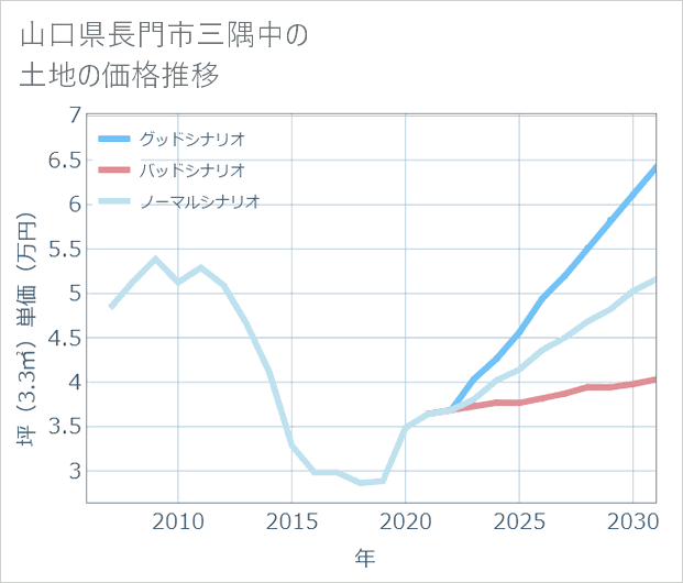 山口県長門市三隅中の土地価格推移