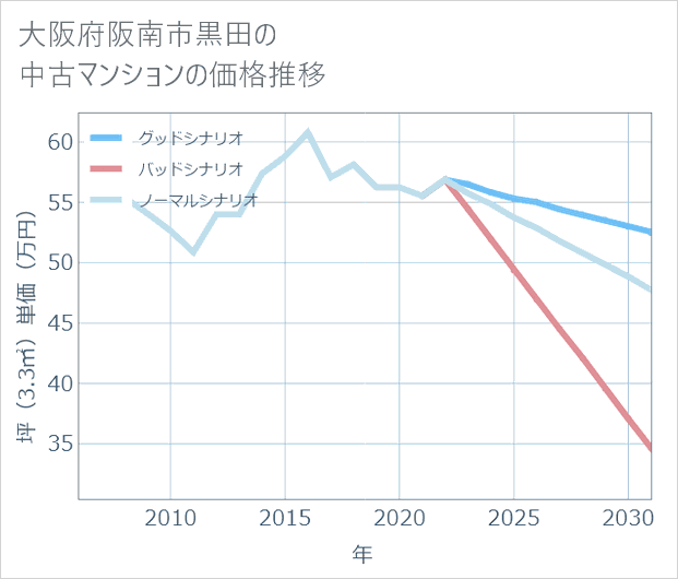 大阪府阪南市黒田の中古マンション価格推移