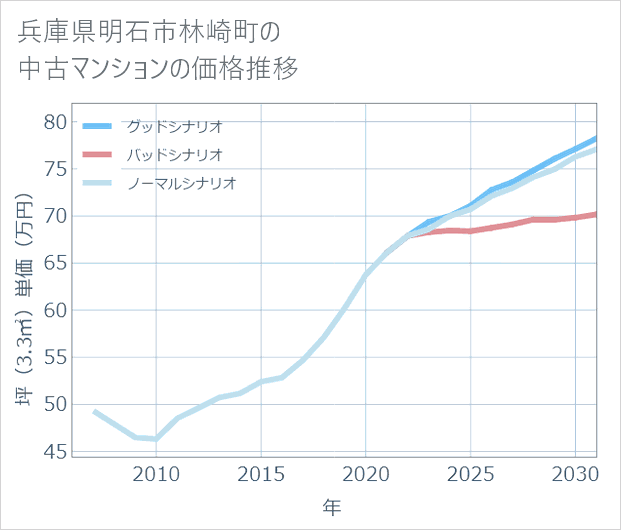 兵庫県明石市林崎町の中古マンション価格推移