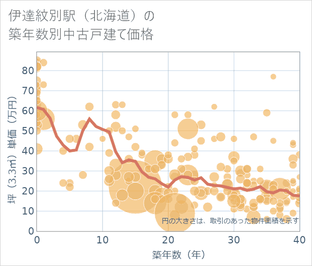 伊達紋別駅(北海道)の築年数別の中古戸建て坪単価