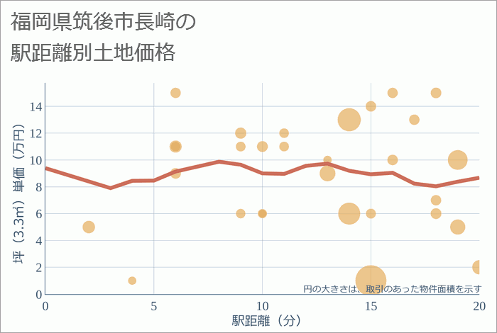 福岡県筑後市長崎の徒歩距離別の土地坪単価